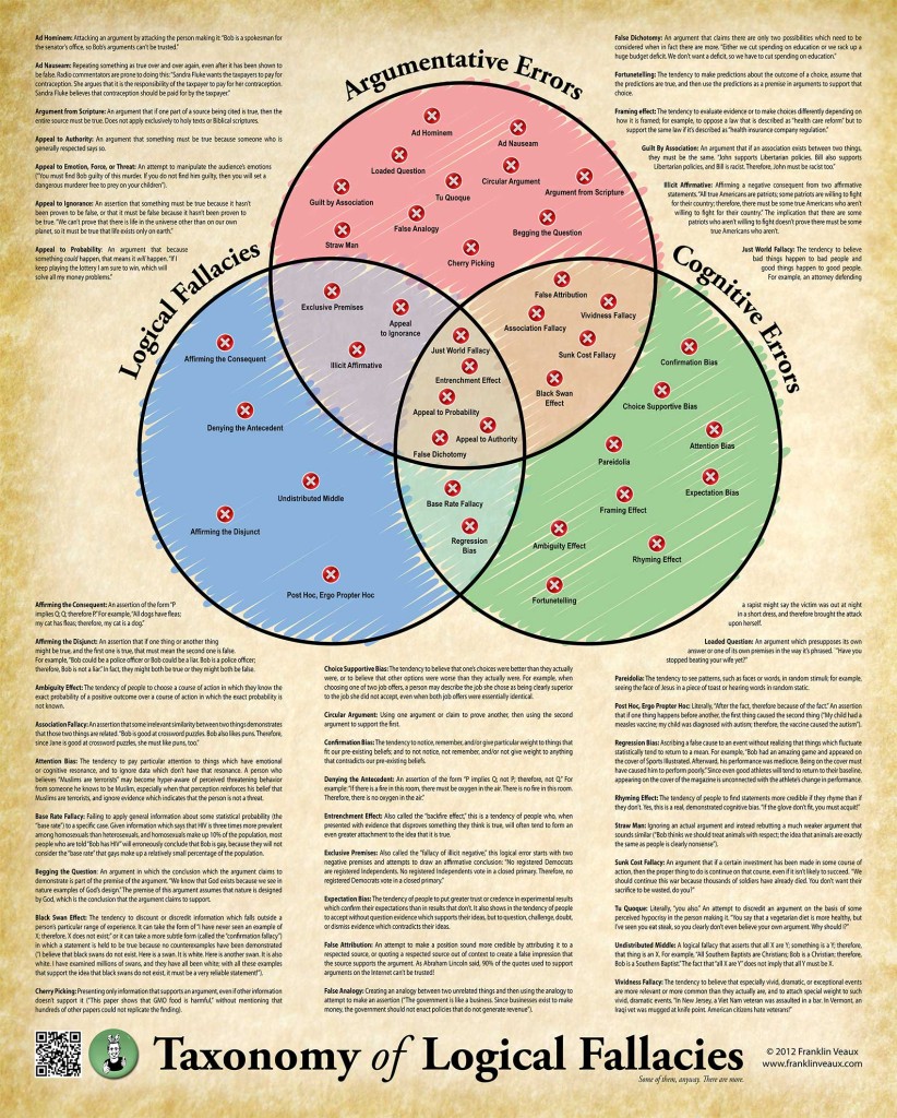 Taxonomy of Logical Fallacies Poster.