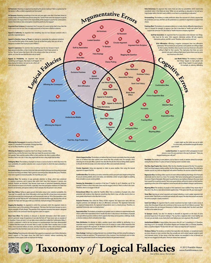 Taxonomy of Logical Fallacies Poster.