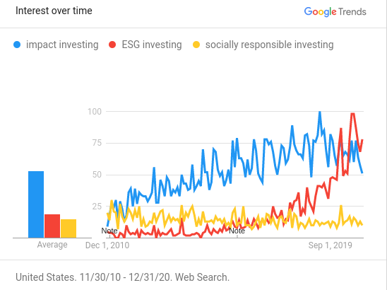 Google Trend line over the last decade on impact investments
